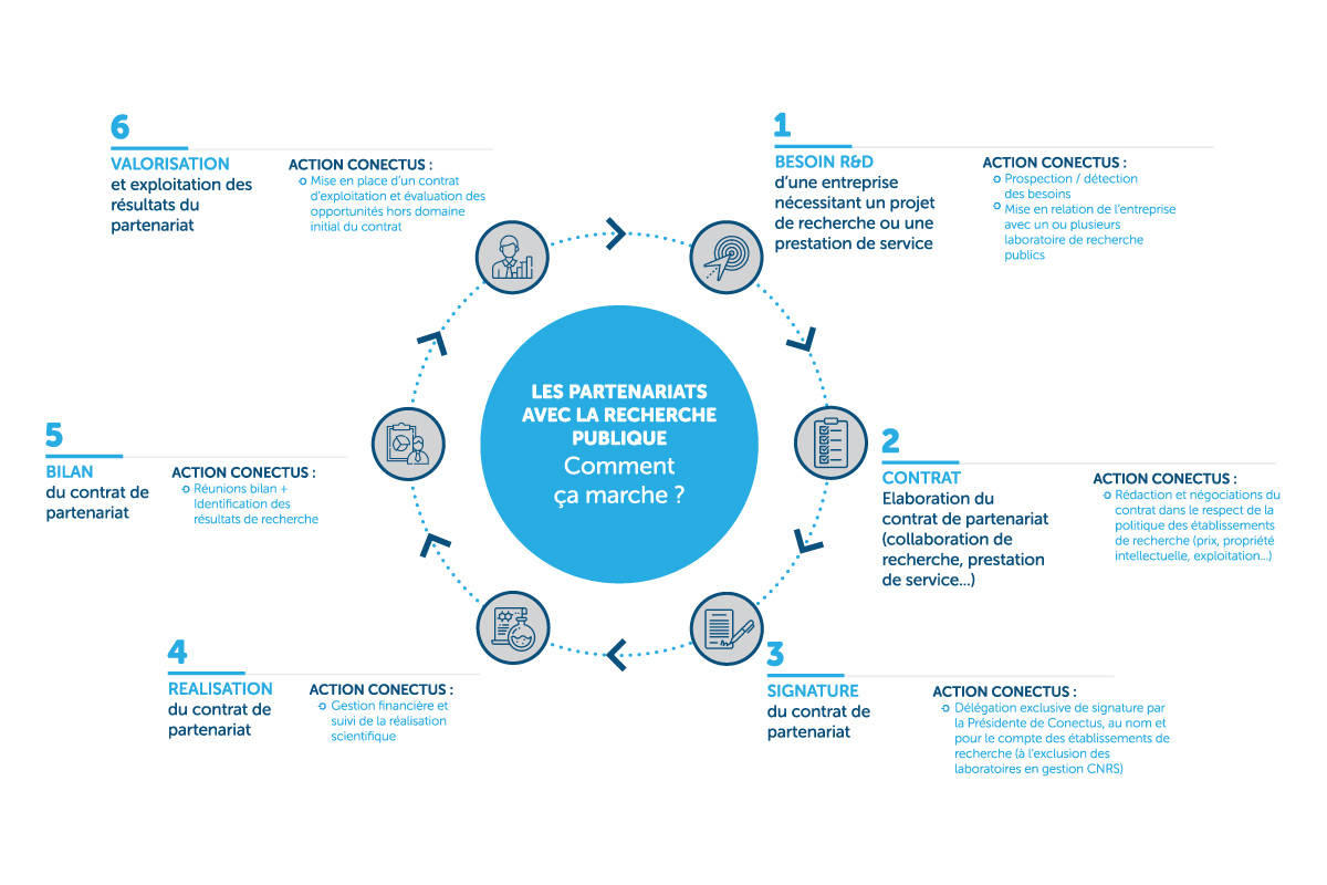 How do partnerships with public research work?